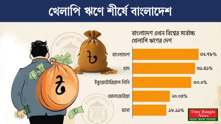 ইউক্রেনকে পেছনে ফেলে বিশ্বে খেলাপি ঋণে শীর্ষে বাংলাদেশ